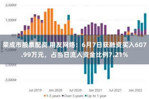 荣成市股票配资 用友网络：6月7日获融资买入607.99万元，占当日流入资金比例7.21%