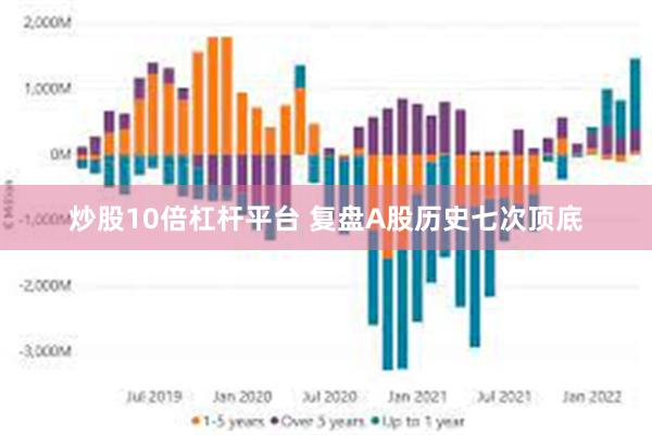 炒股10倍杠杆平台 复盘A股历史七次顶底