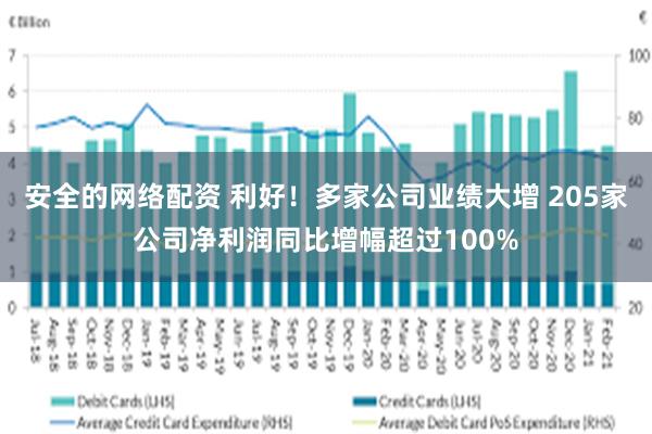 安全的网络配资 利好！多家公司业绩大增 205家公司净利润同比增幅超过100%